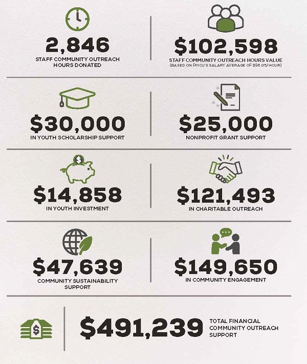 2023 Total Community Impact